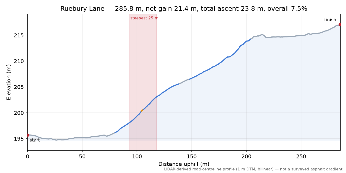 Ruebury Lane elevation profile