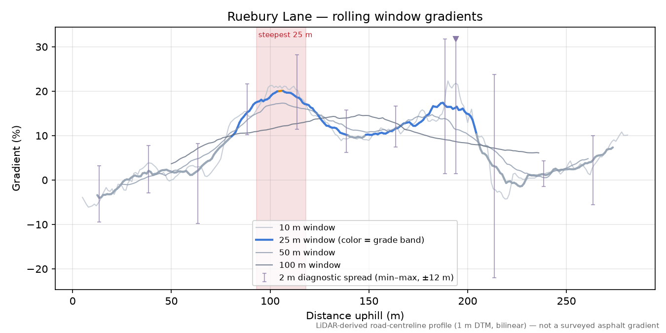 Ruebury Lane rolling gradient profile
