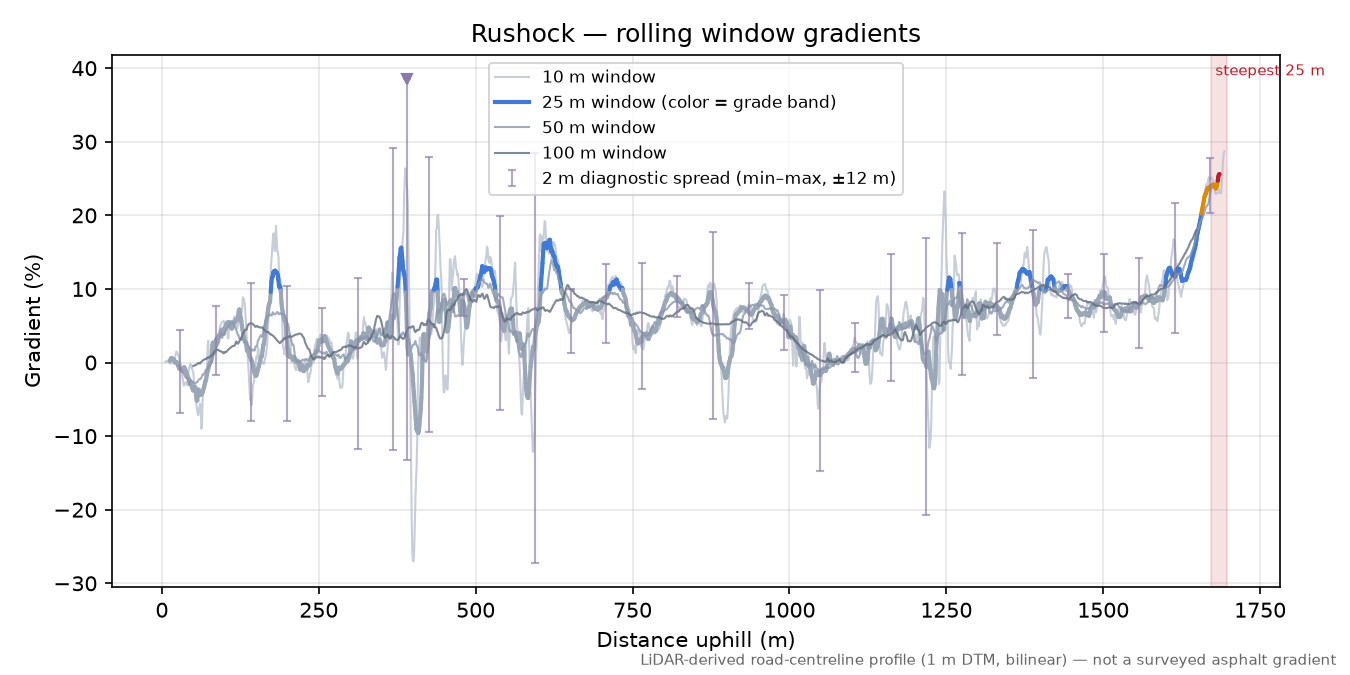Rushock rolling gradient profile