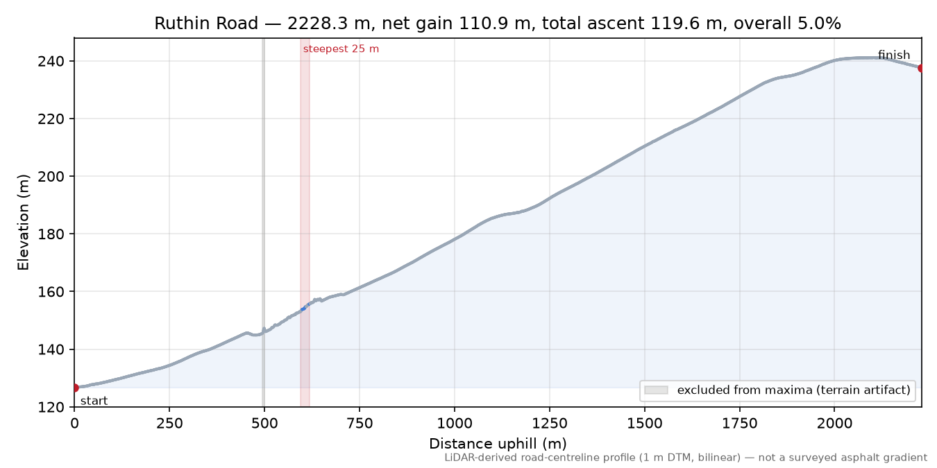 Ruthin Road elevation profile