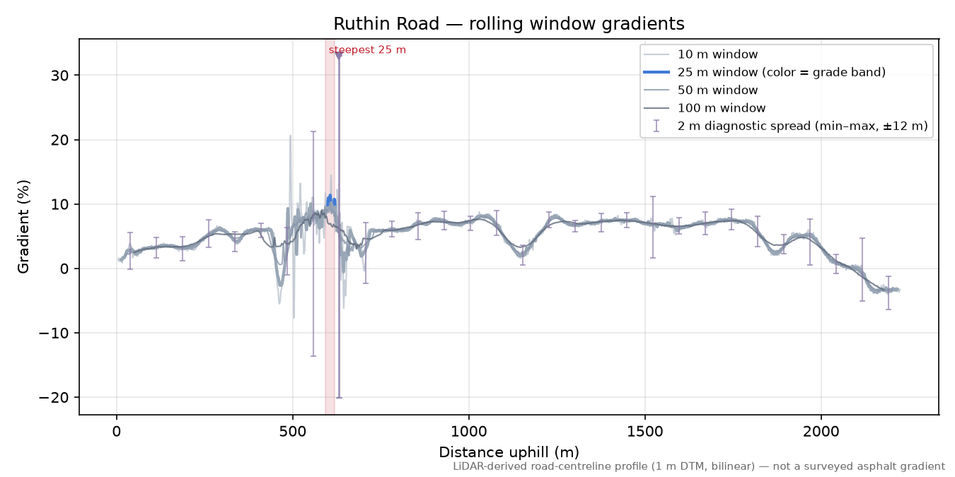 Ruthin Road rolling gradient profile