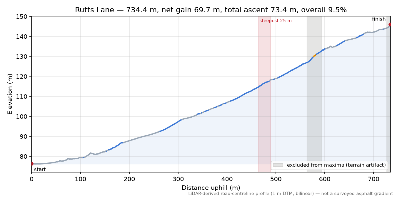 Rutts Lane elevation profile