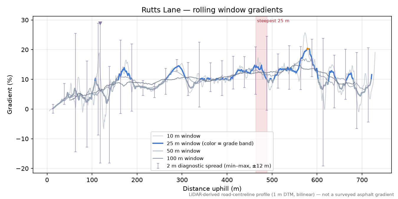 Rutts Lane rolling gradient profile
