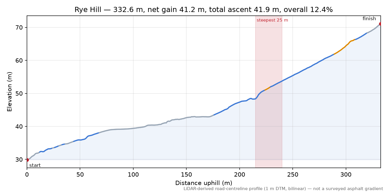 Rye Hill elevation profile