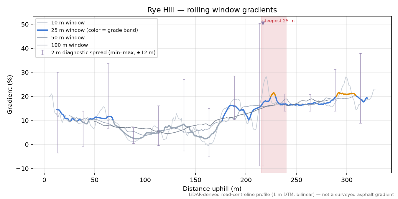 Rye Hill rolling gradient profile