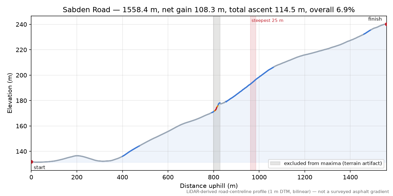 Sabden Road elevation profile