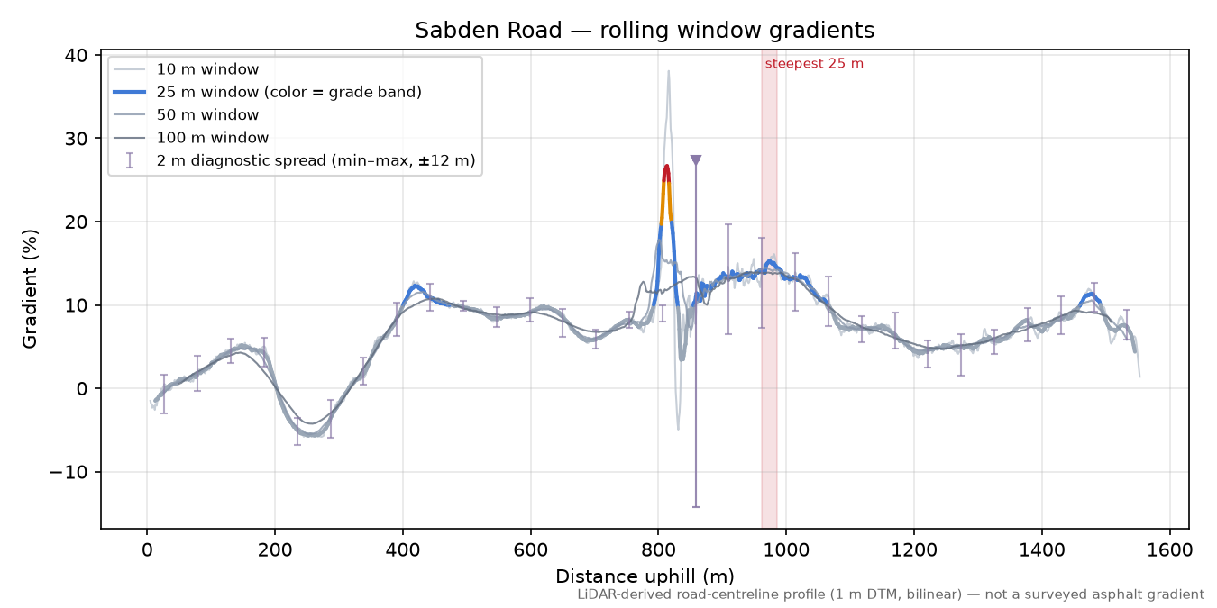 Sabden Road rolling gradient profile