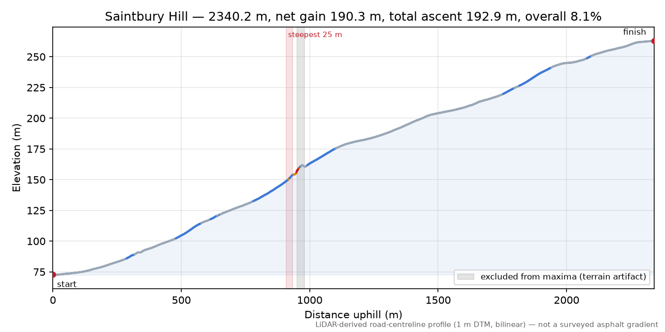 Saintbury Hill elevation profile
