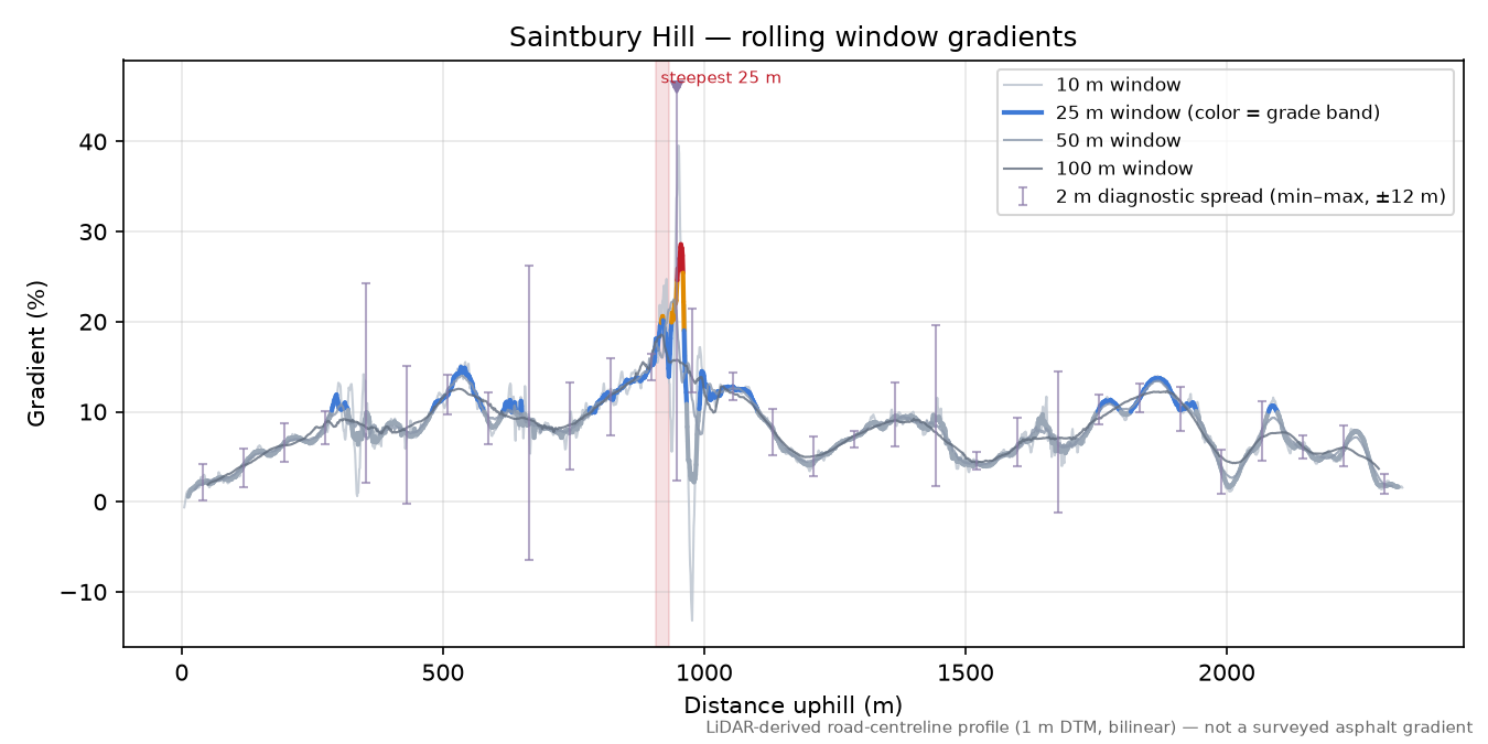 Saintbury Hill rolling gradient profile