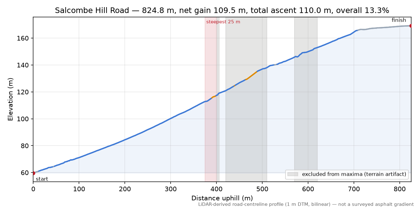 Salcombe Hill Road elevation profile