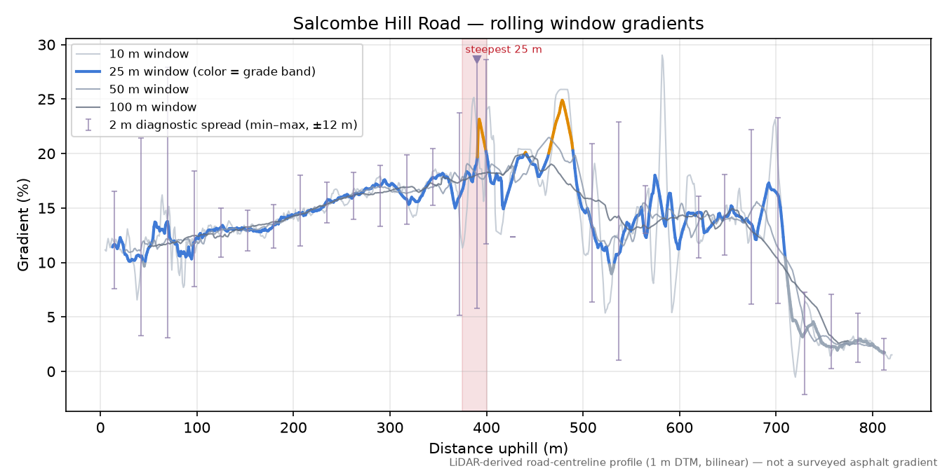 Salcombe Hill Road rolling gradient profile