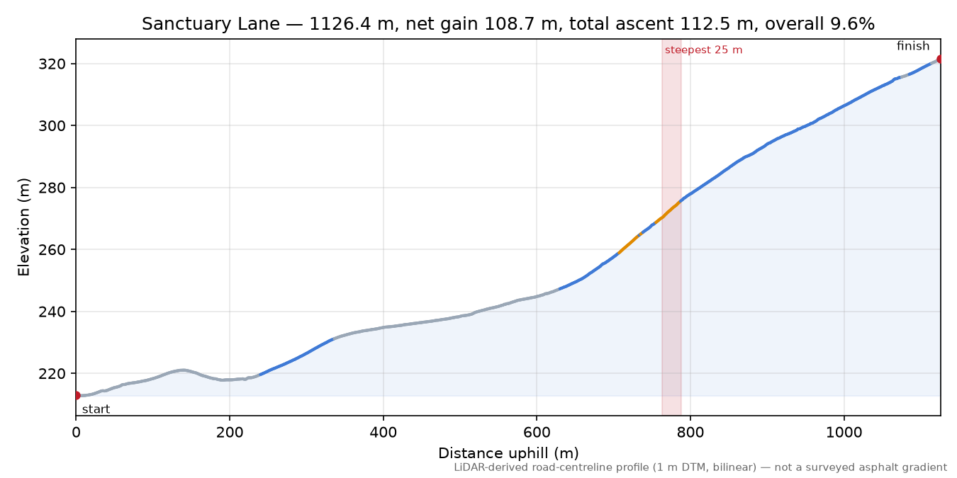 Sanctuary Lane elevation profile