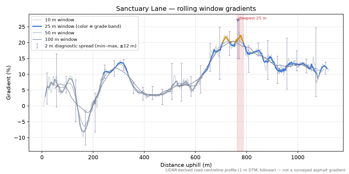 Sanctuary Lane rolling gradient profile
