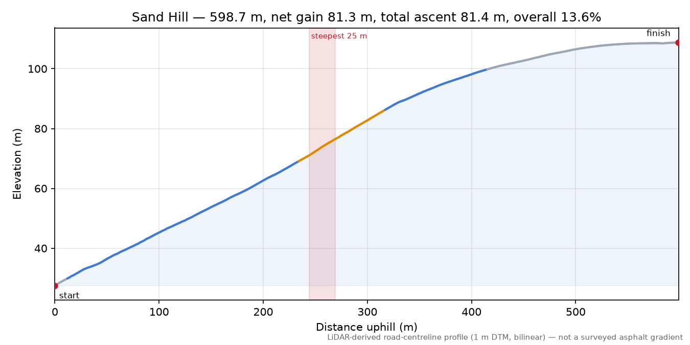 Sand Hill elevation profile