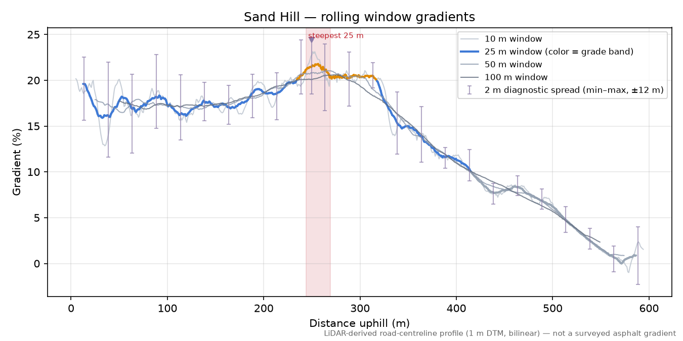Sand Hill rolling gradient profile