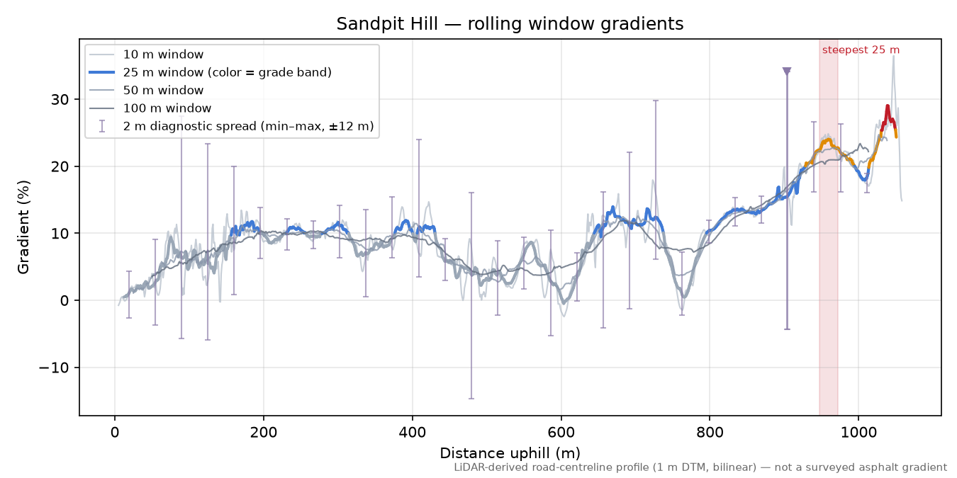Sandpit Hill rolling gradient profile