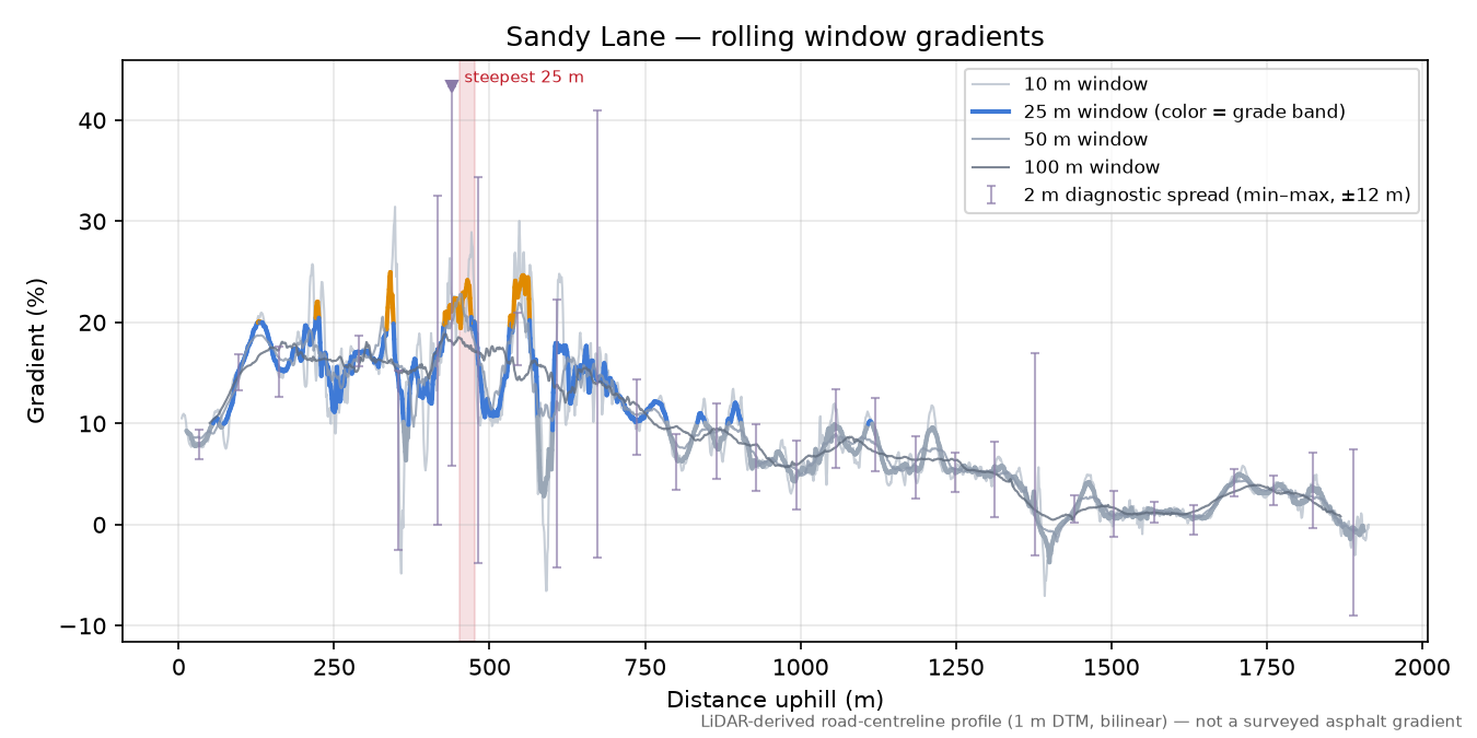 Sandy Lane rolling gradient profile