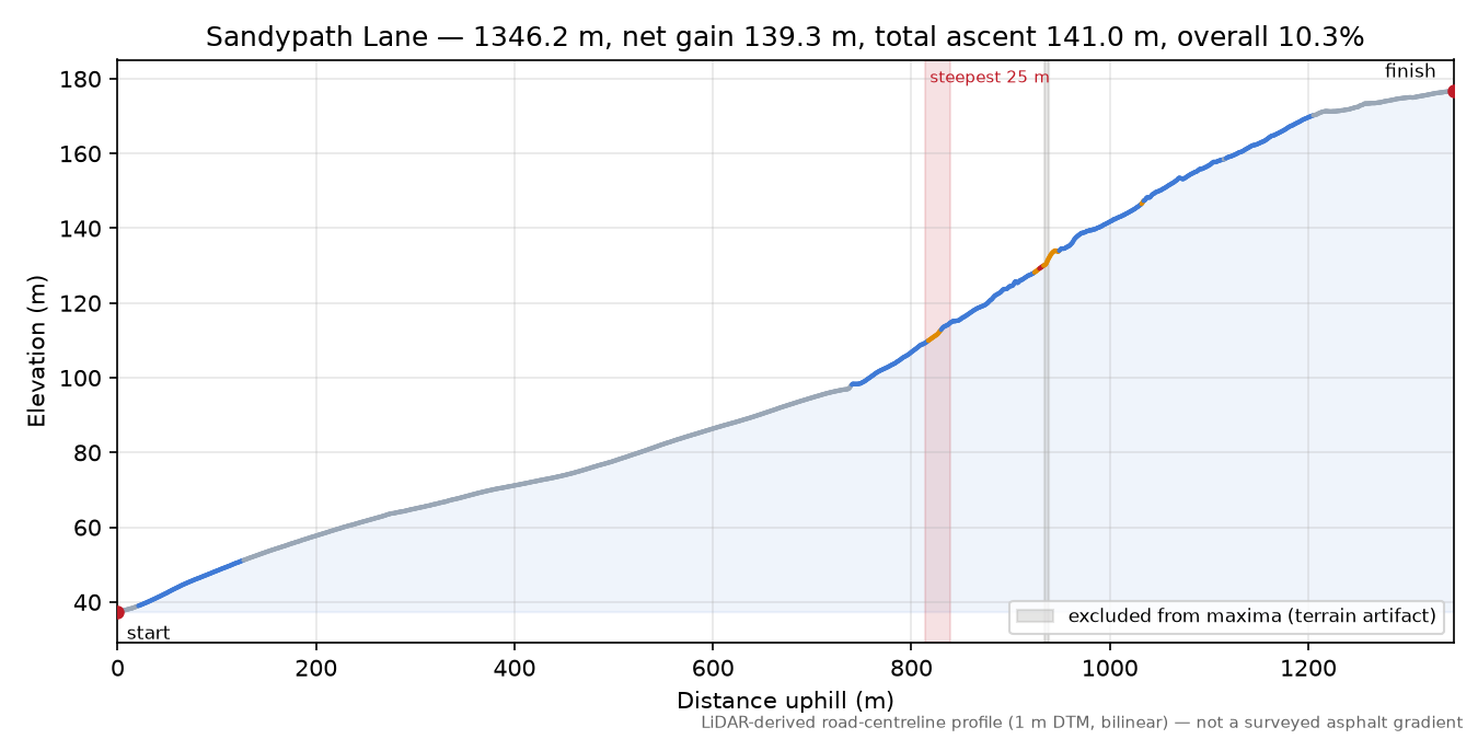 Sandypath Lane elevation profile