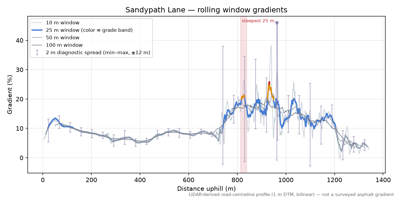 Sandypath Lane rolling gradient profile