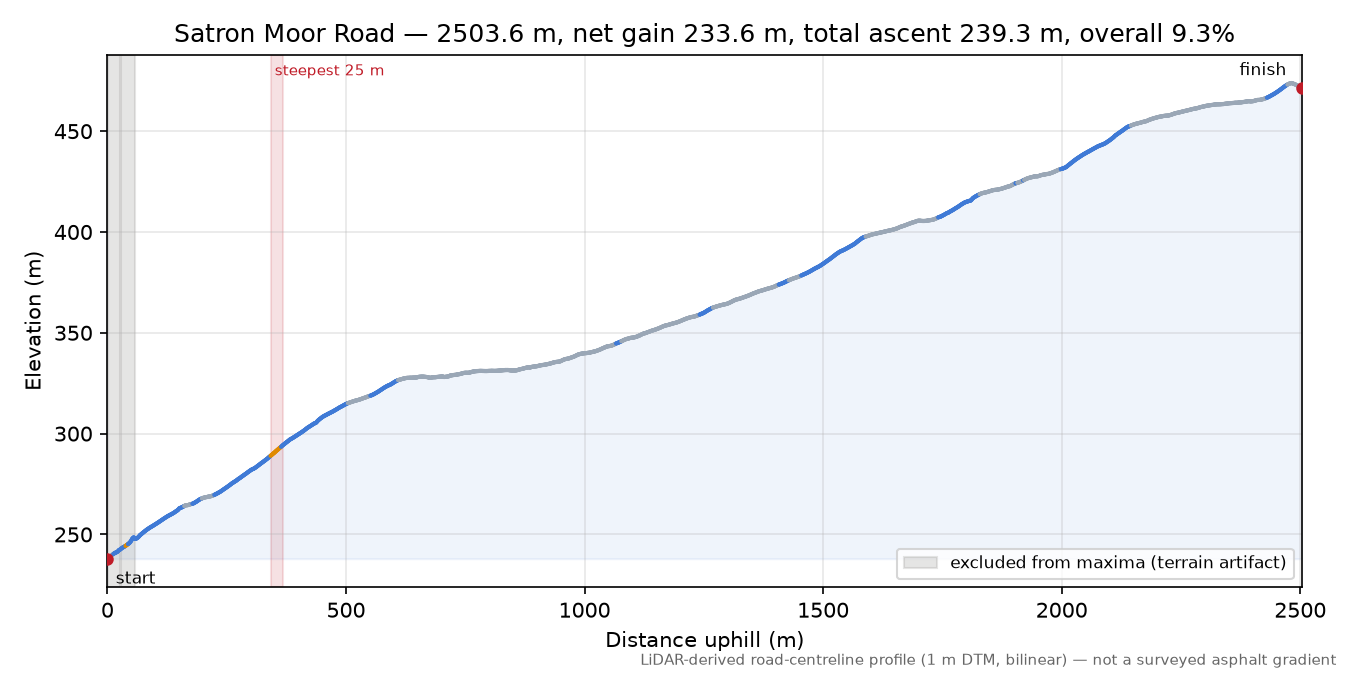 Satron Moor Road elevation profile