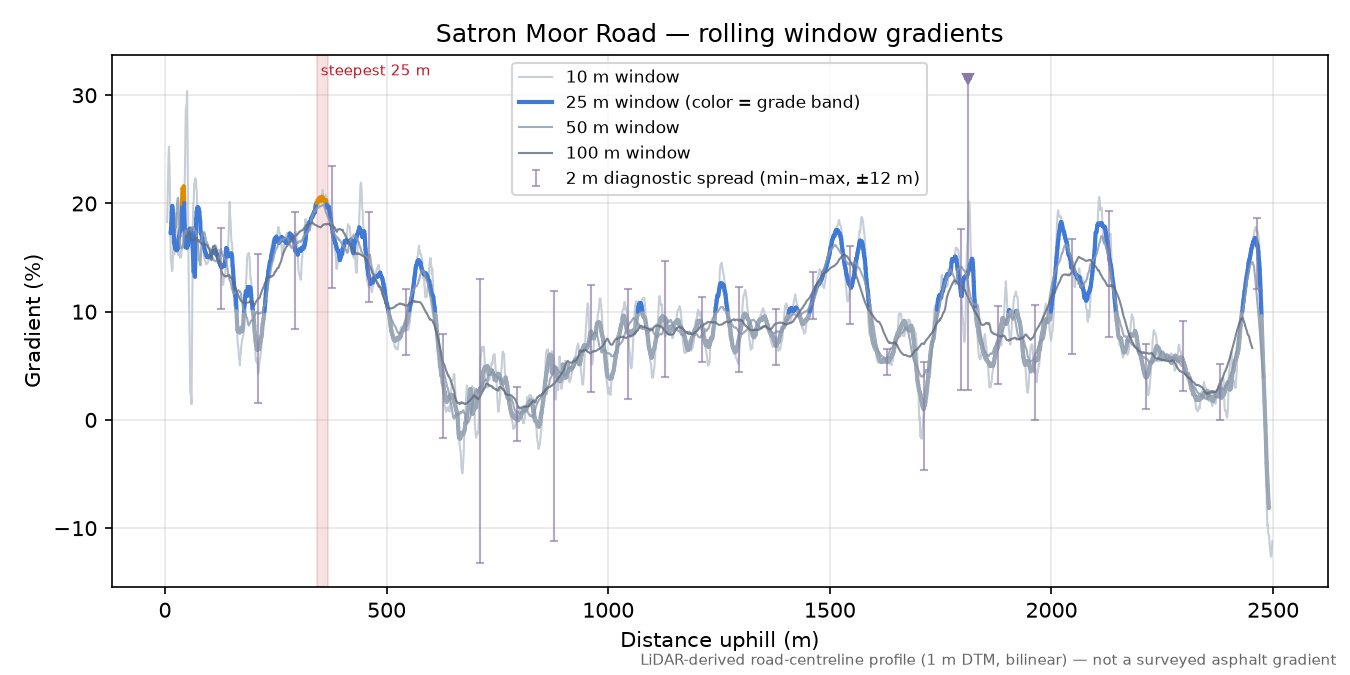Satron Moor Road rolling gradient profile