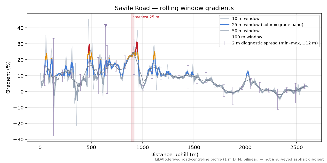 Savile Road rolling gradient profile