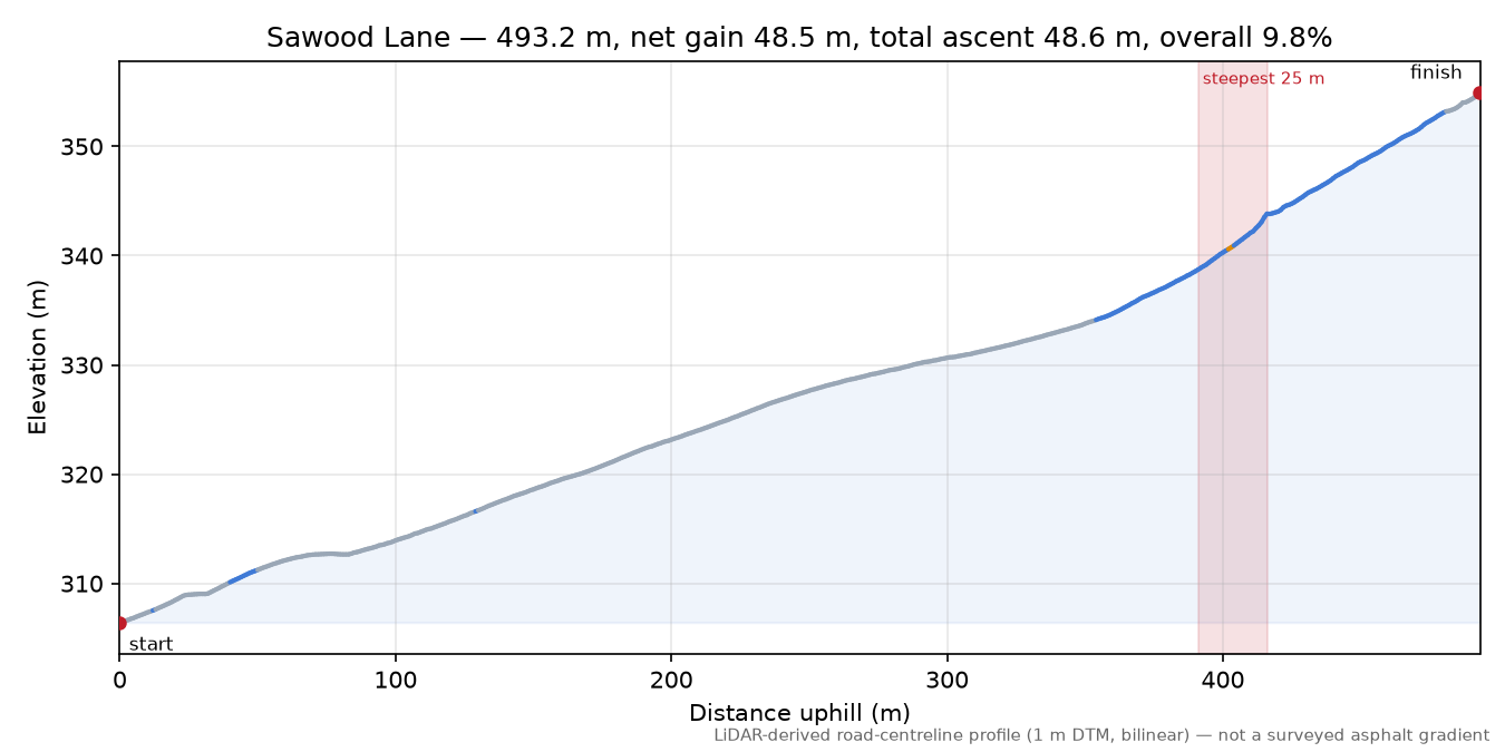 Sawood Lane elevation profile