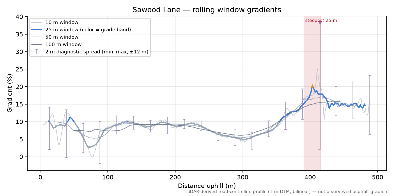 Sawood Lane rolling gradient profile