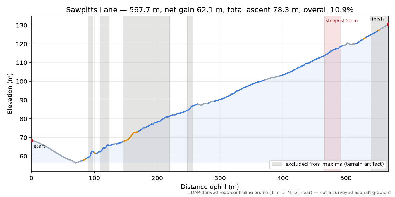 Sawpitts Lane elevation profile