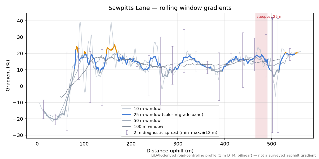 Sawpitts Lane rolling gradient profile