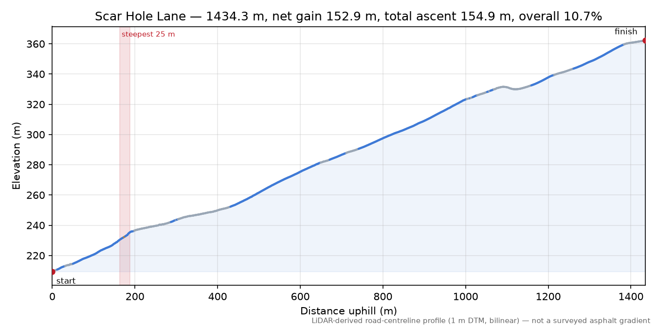 Scar Hole Lane elevation profile