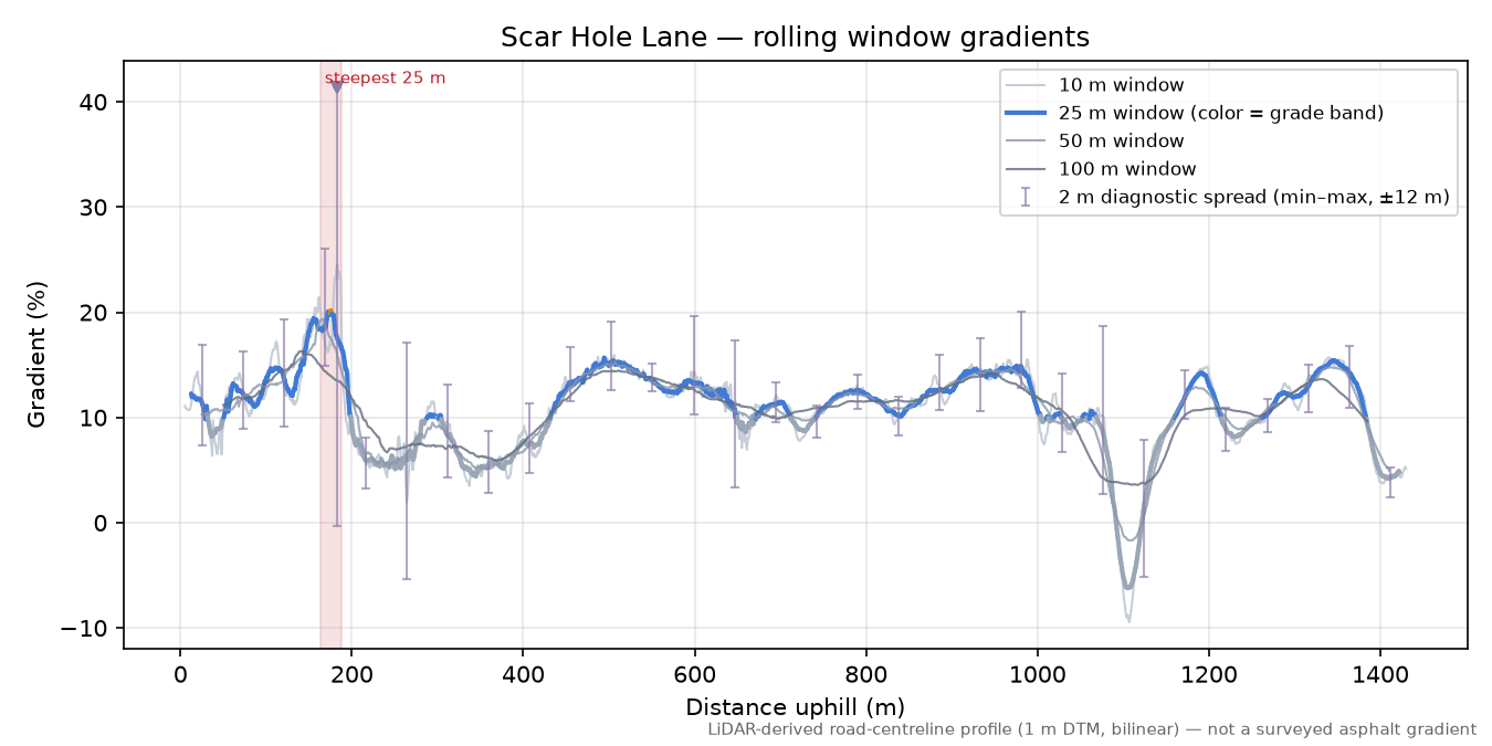Scar Hole Lane rolling gradient profile