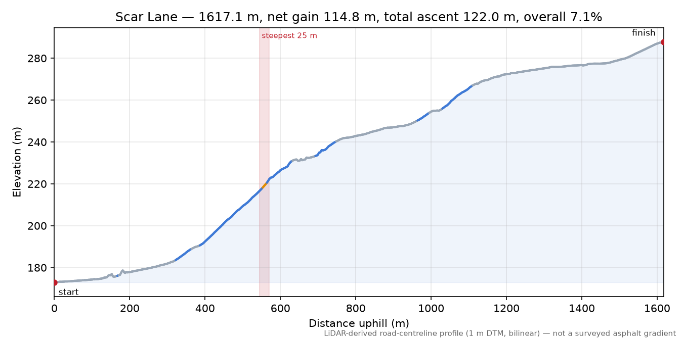 Scar Lane elevation profile