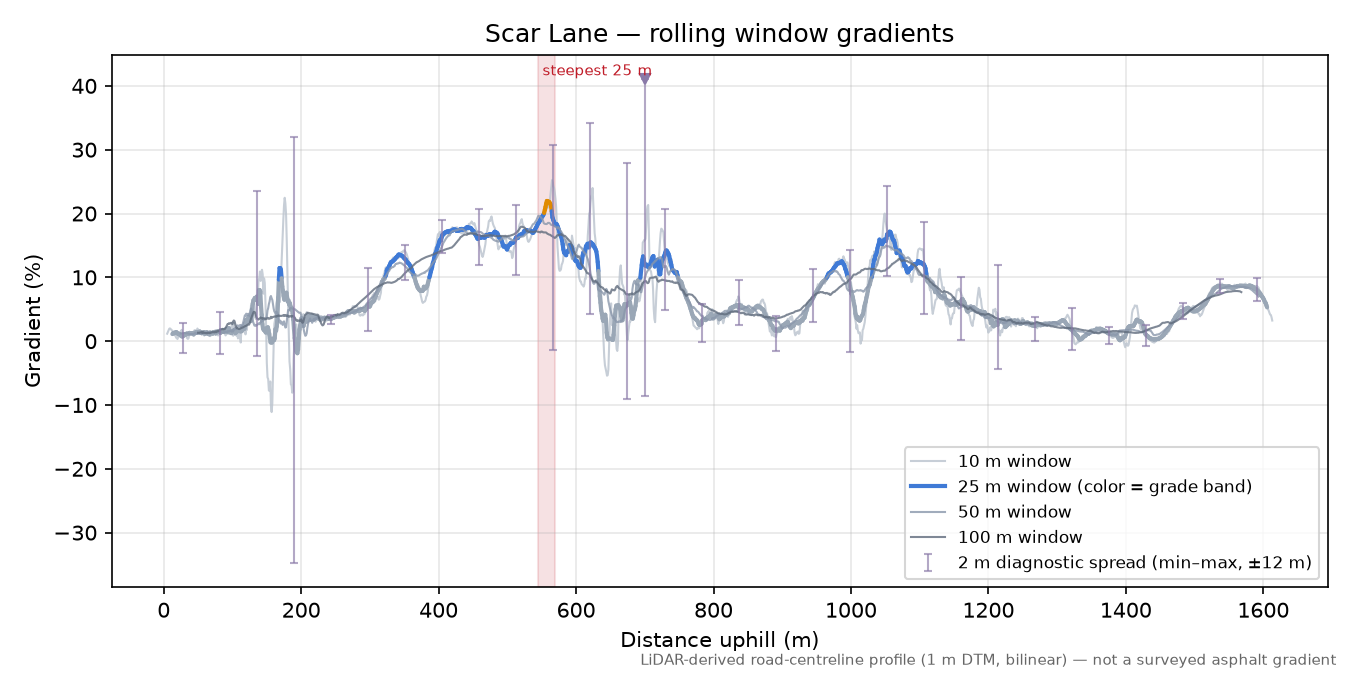 Scar Lane rolling gradient profile
