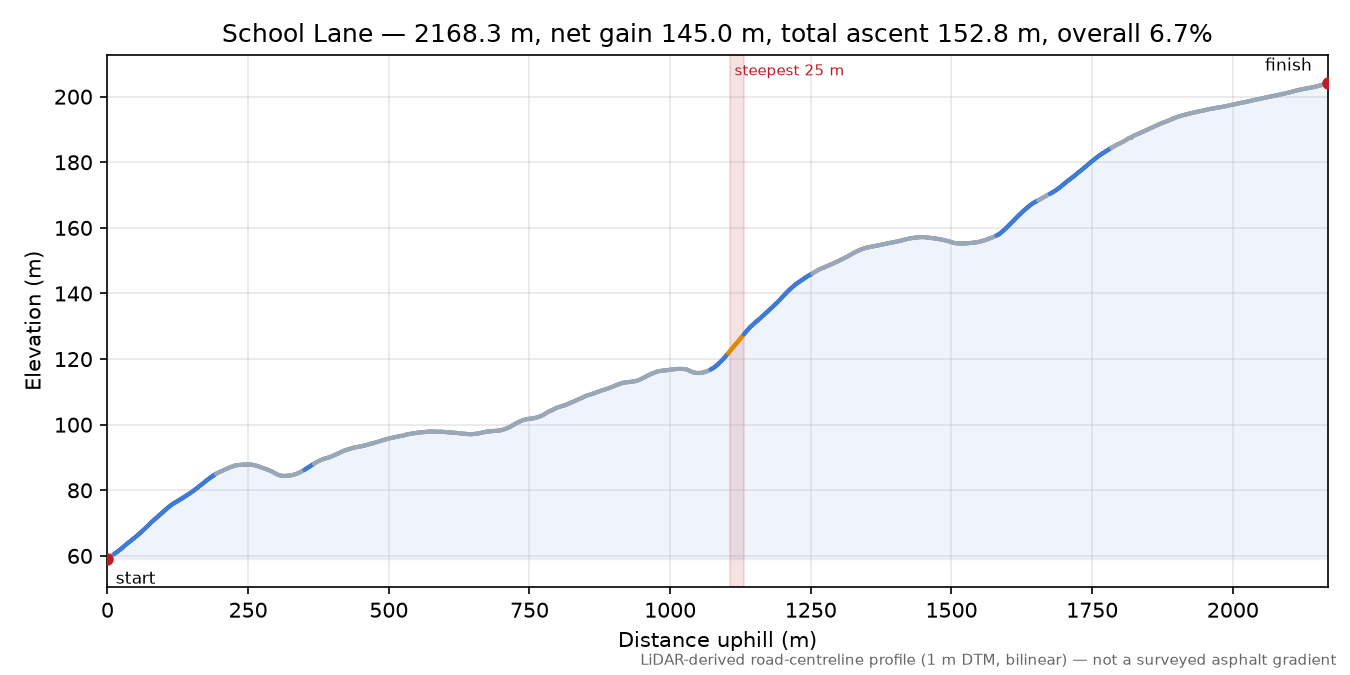 School Lane elevation profile