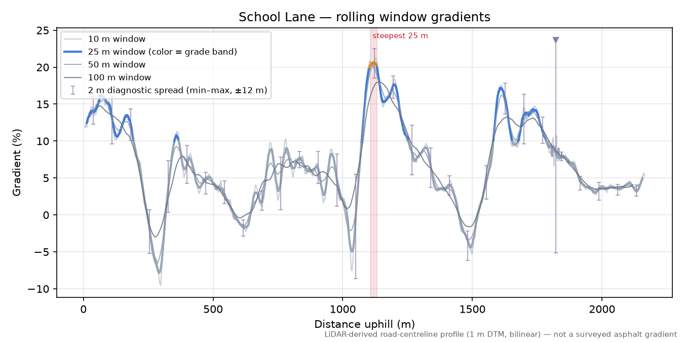 School Lane rolling gradient profile