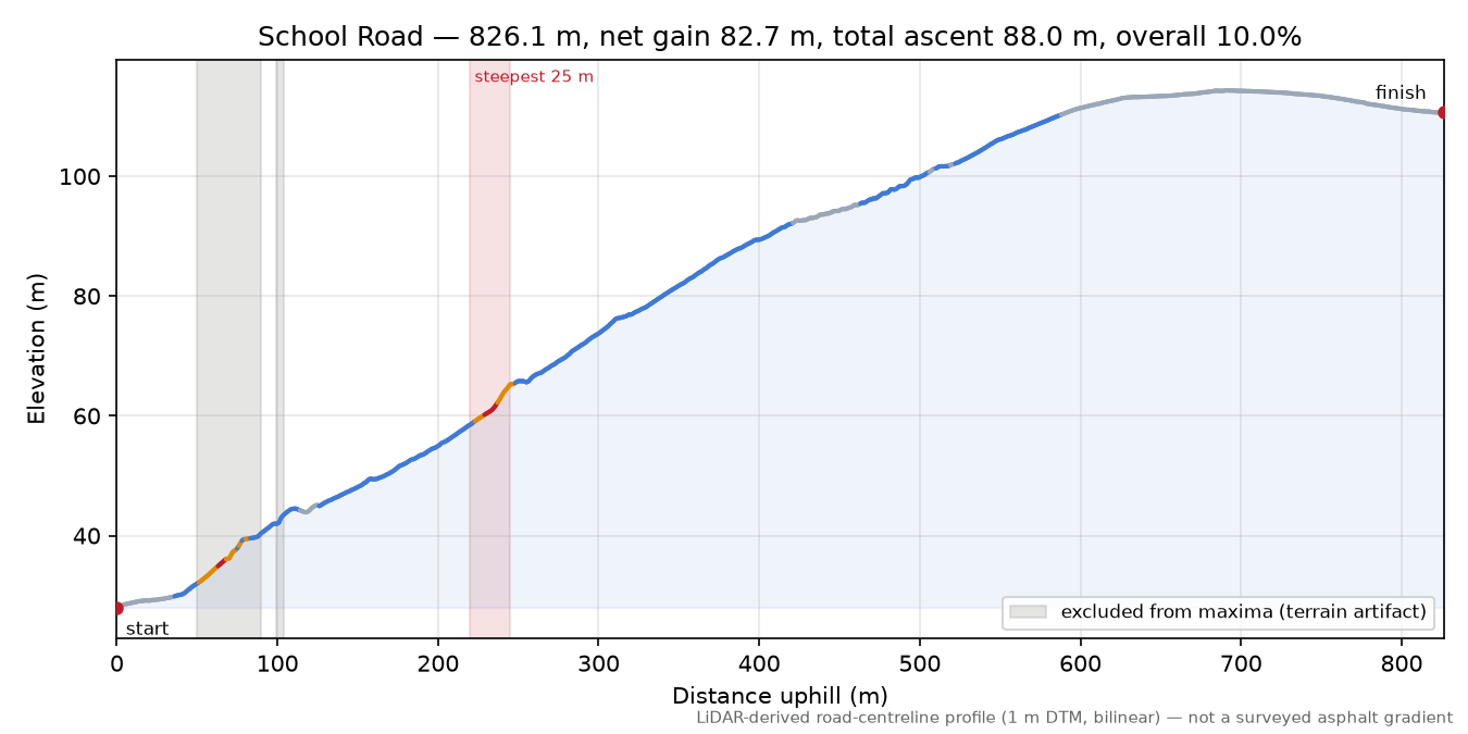 School Road elevation profile
