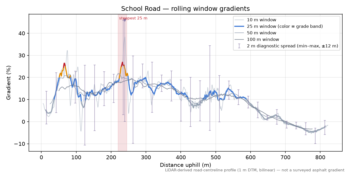 School Road rolling gradient profile