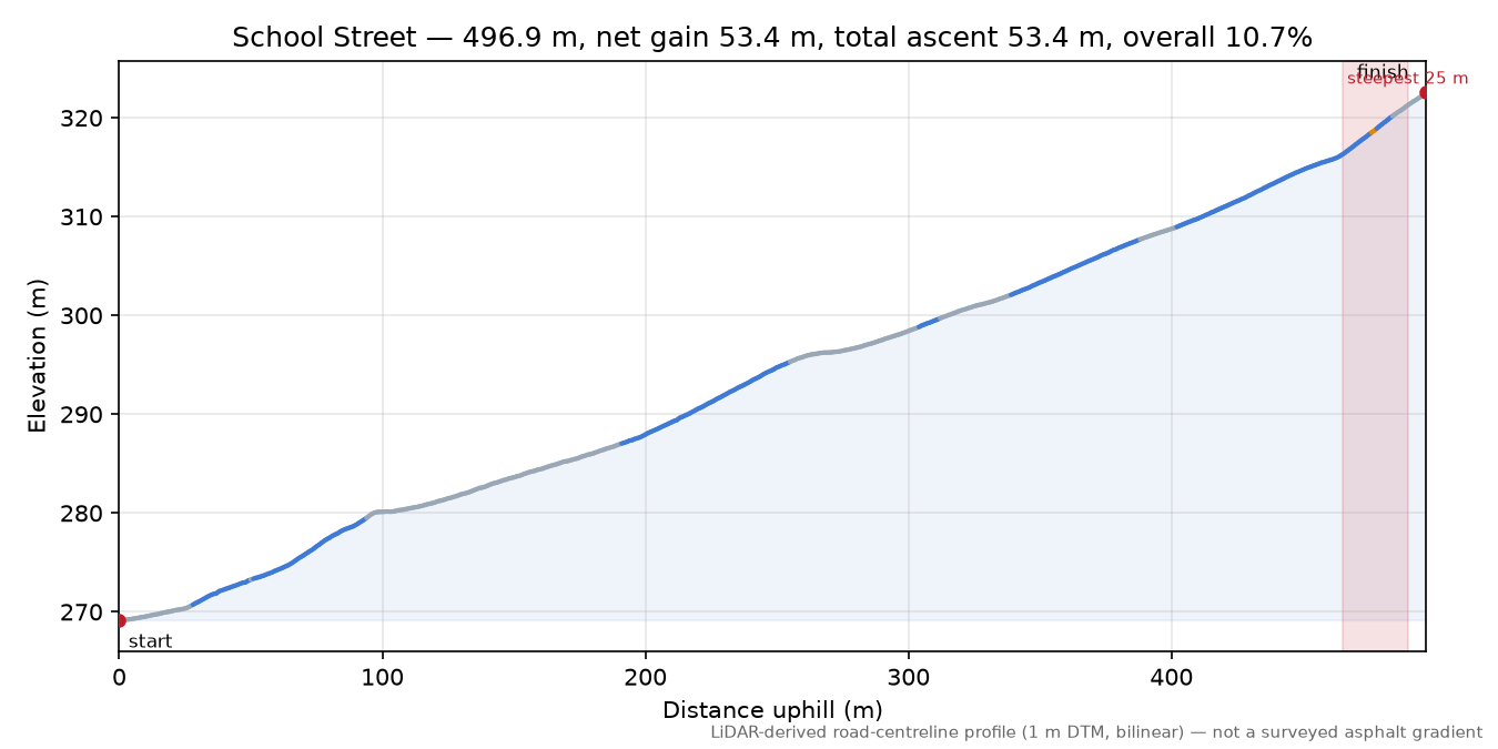 School Street elevation profile