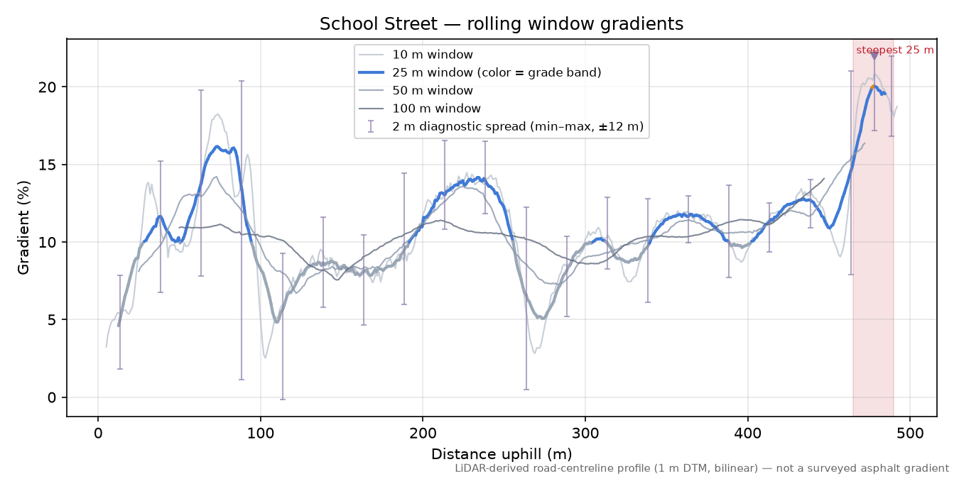 School Street rolling gradient profile