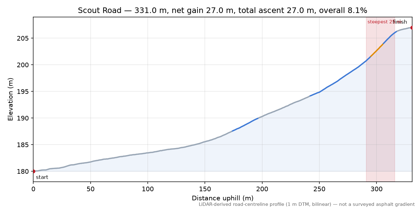 Scout Road elevation profile