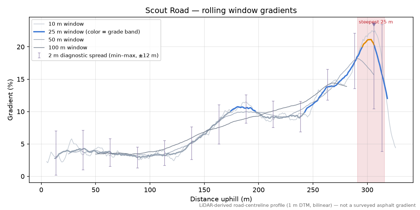Scout Road rolling gradient profile