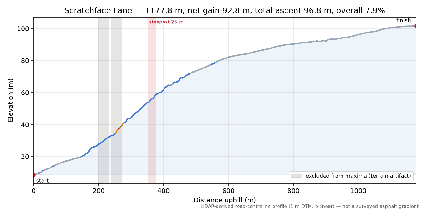 Scratchface Lane elevation profile