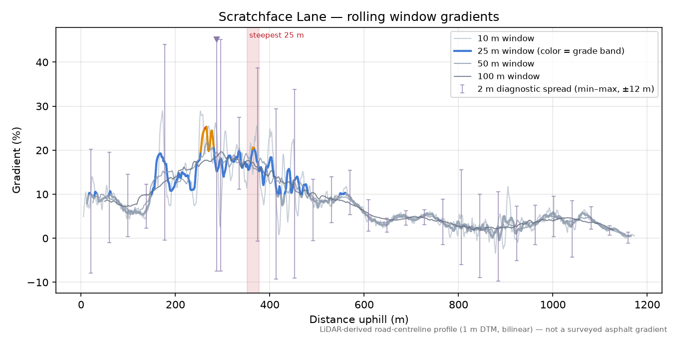Scratchface Lane rolling gradient profile