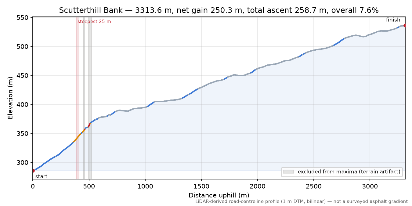 Scutterthill Bank elevation profile