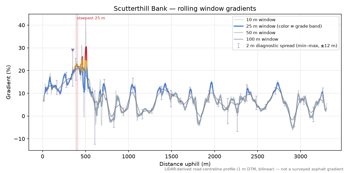 Scutterthill Bank rolling gradient profile