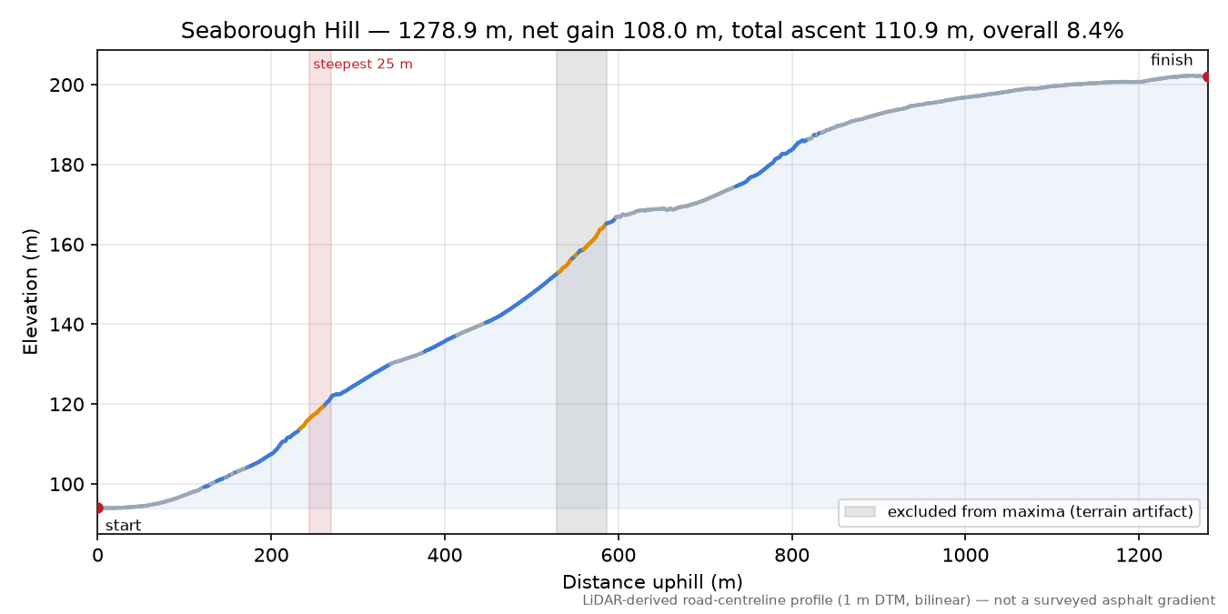 Seaborough Hill elevation profile