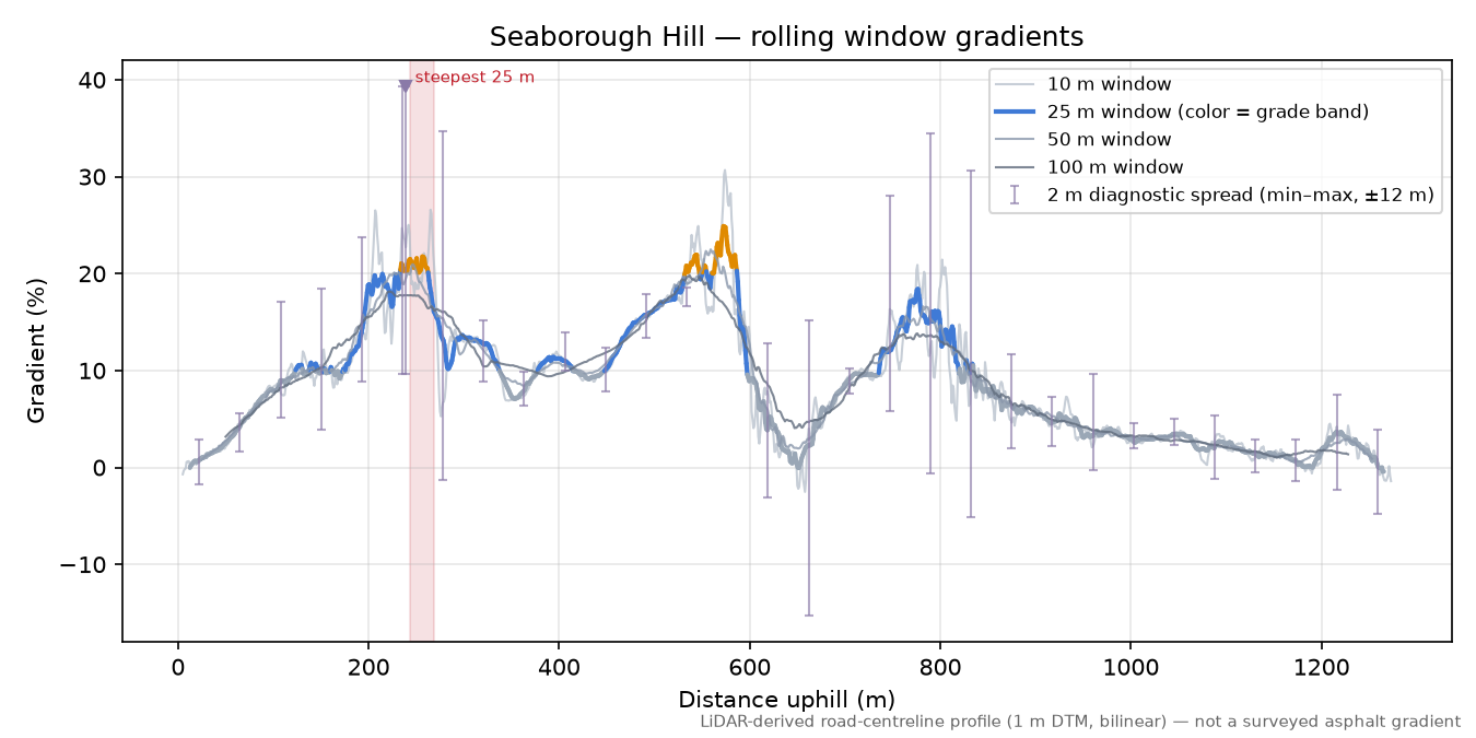 Seaborough Hill rolling gradient profile