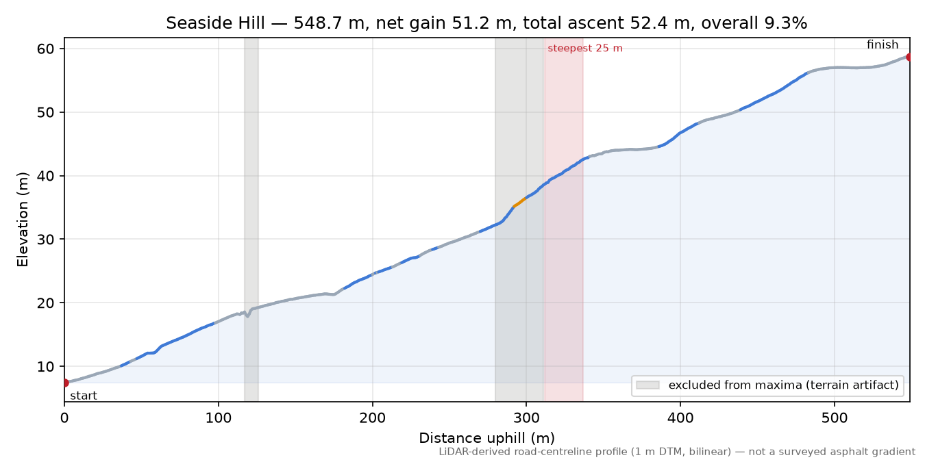 Seaside Hill elevation profile