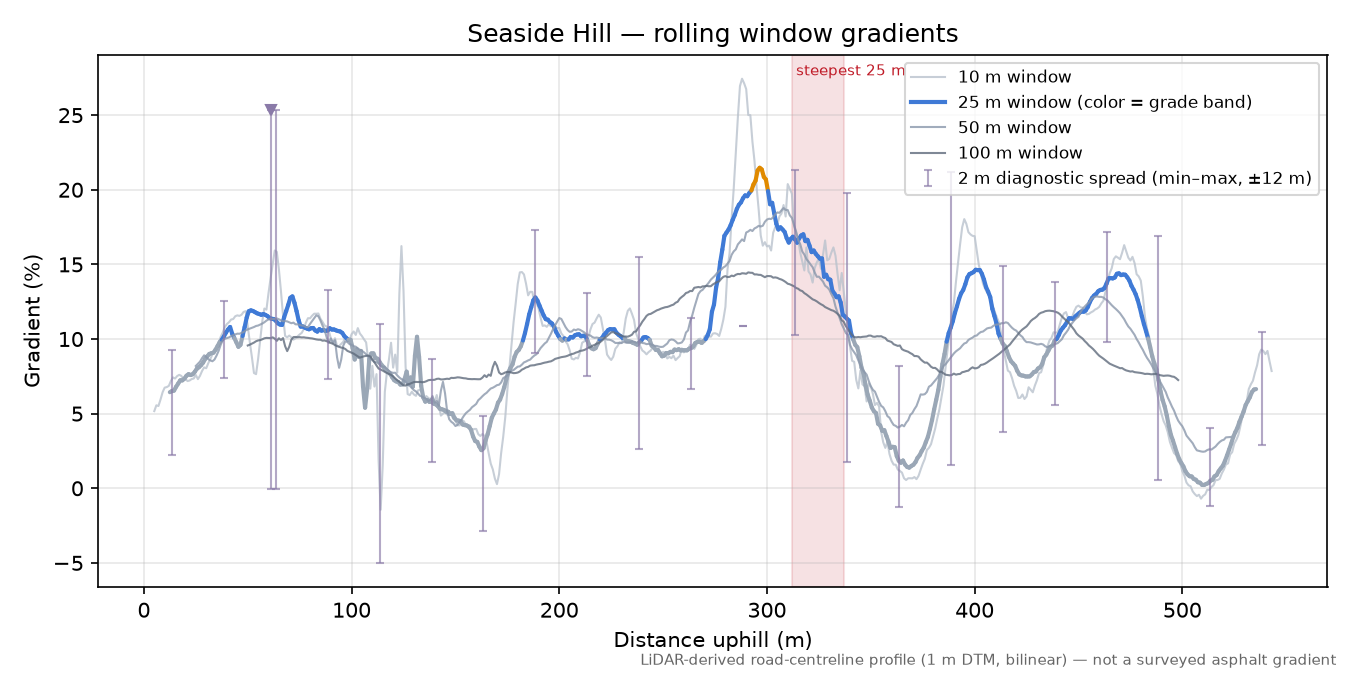 Seaside Hill rolling gradient profile